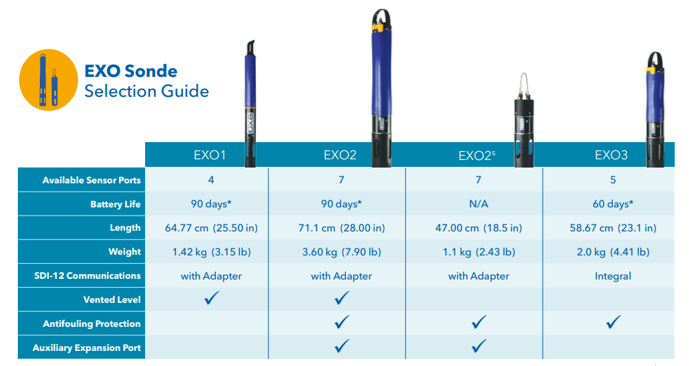 YSI Sonde applications